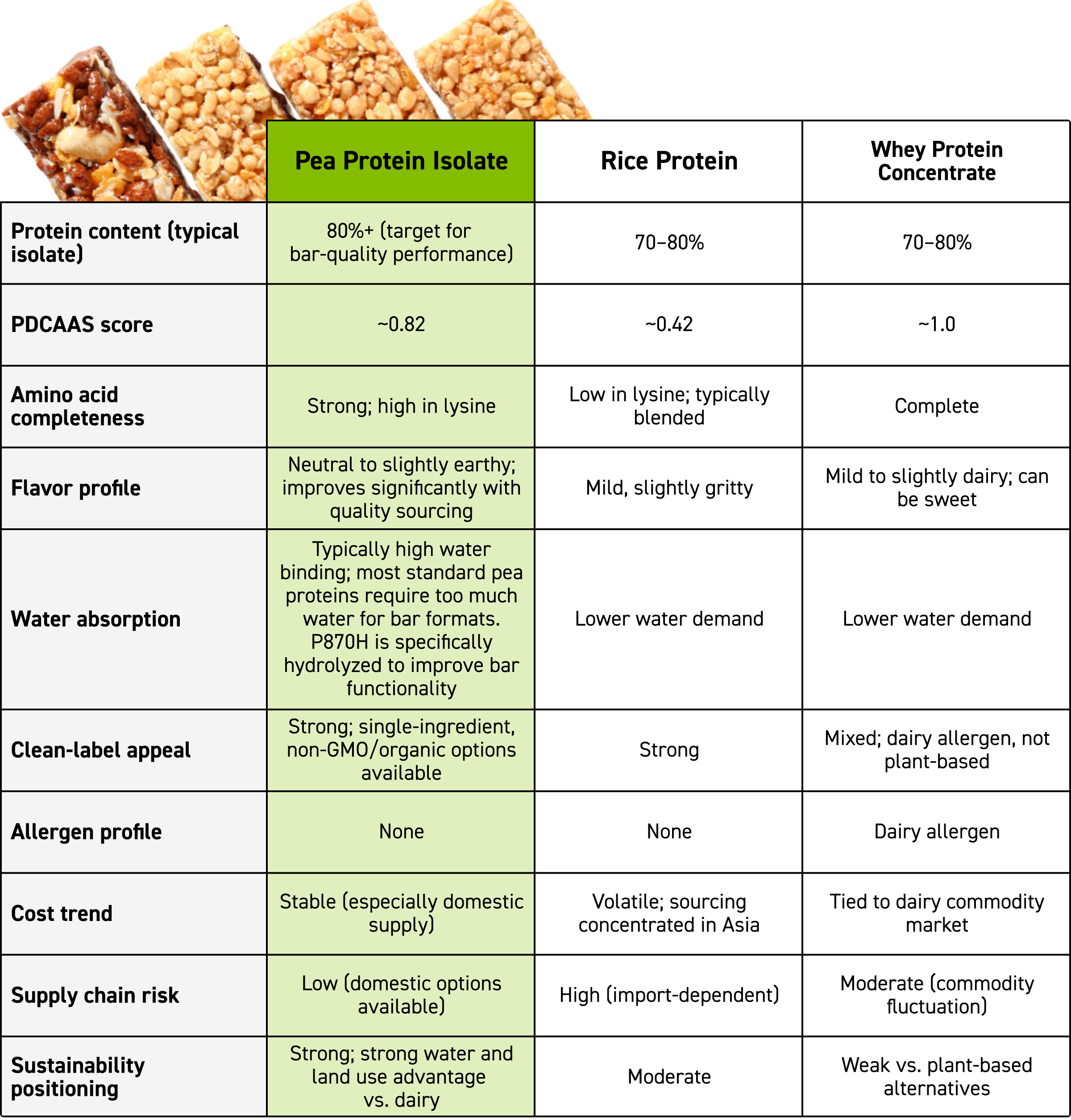 Pea, rice, and whey protein comparison